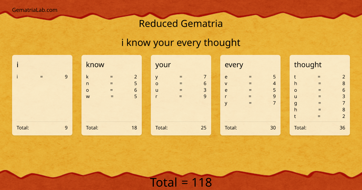 i know your every thought in reduced Gematria